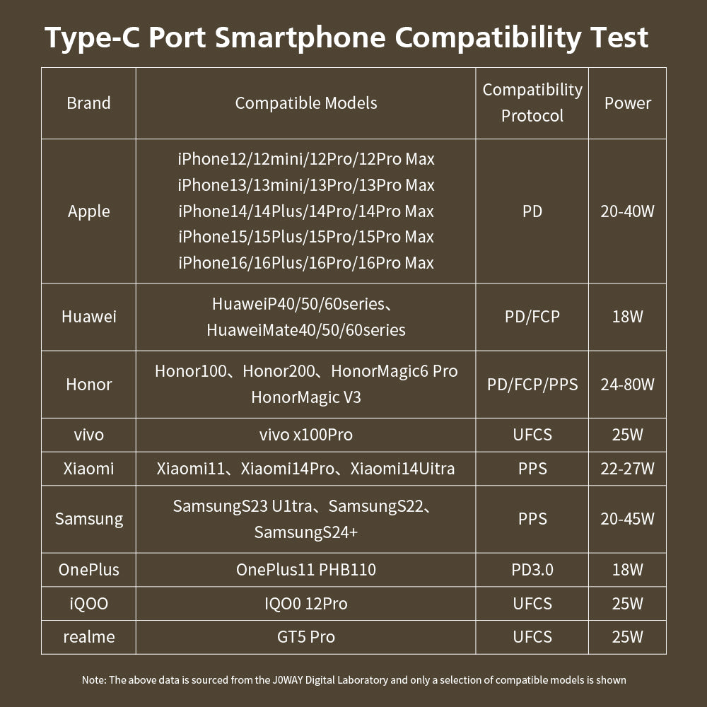 Table showing compatibility of Type-C ports with various smartphone brands.
