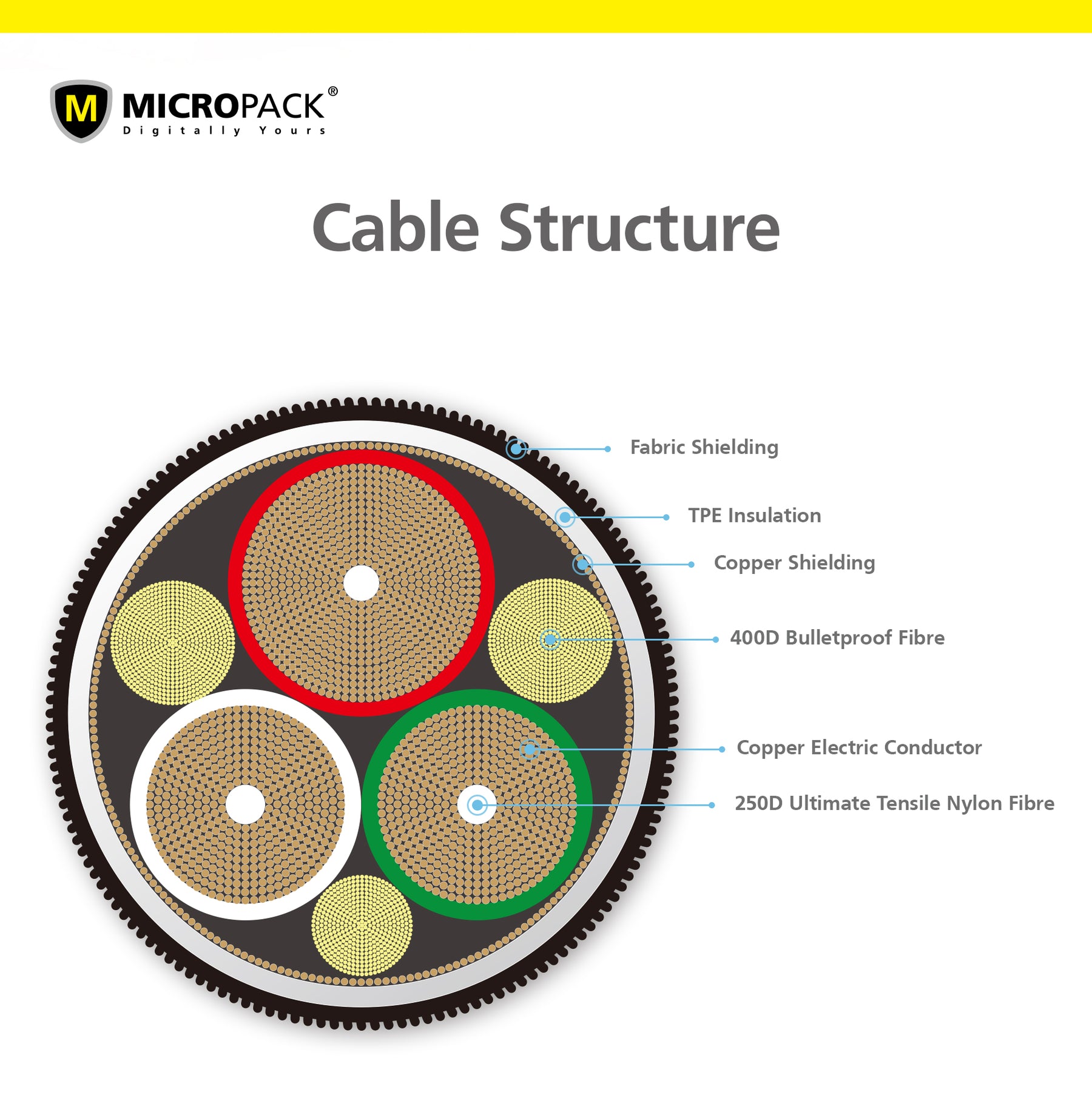 USB A to Micro USB to USB C Dual Port USB Cable MC-AC13 – Micropack